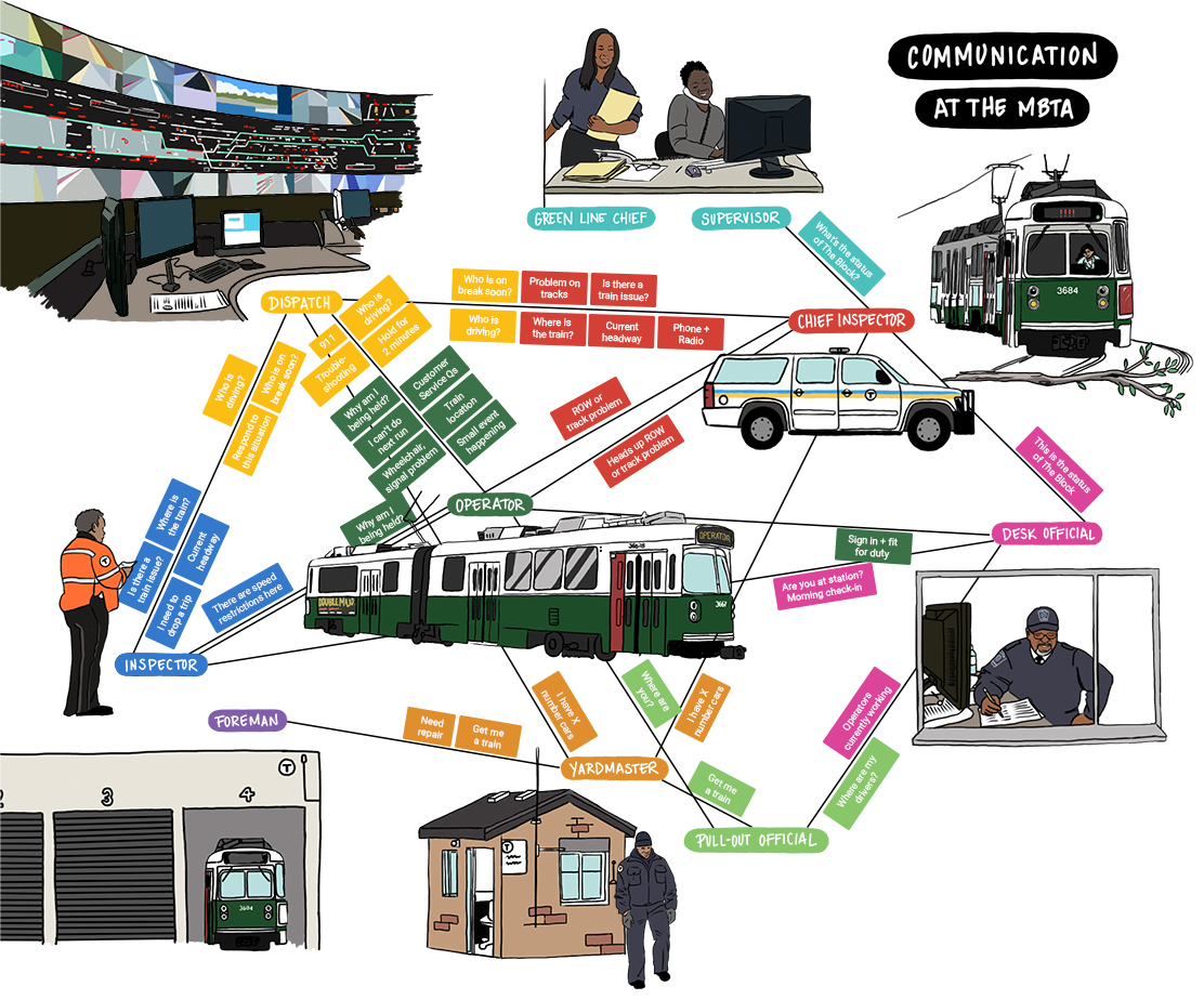 A diagram of communication between various people